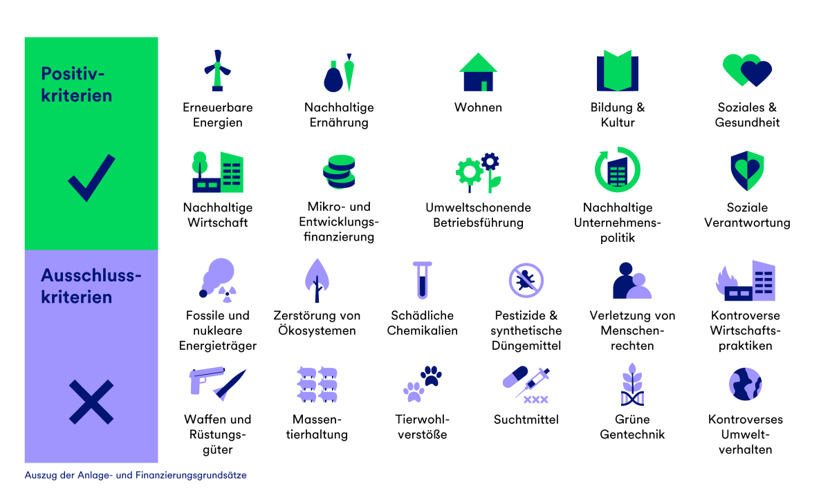 Diagramm mit Positiv- und Ausschlusskriterien für Investitionen mit entsprechenden Symbolen und Beschriftungen.