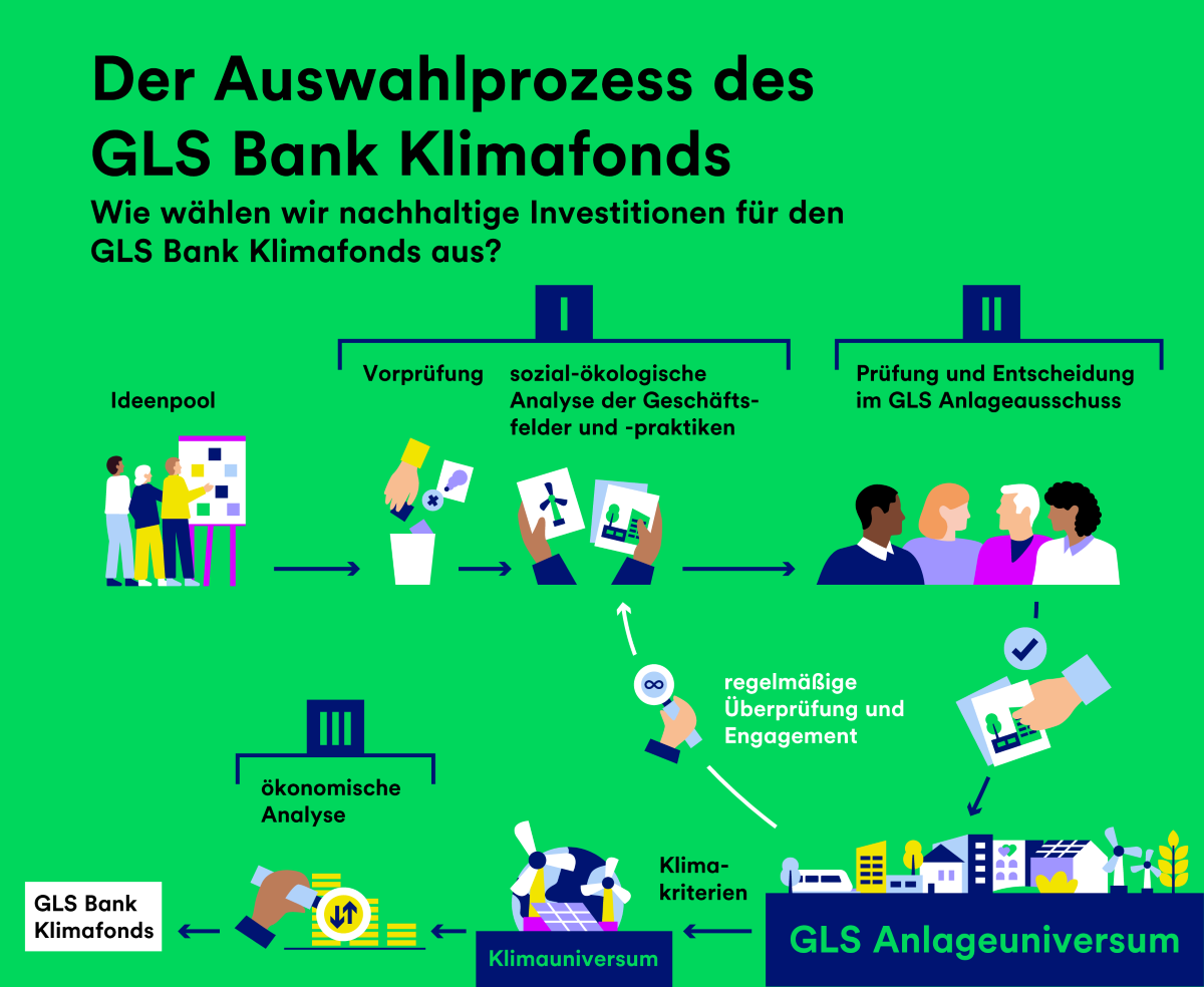 Infografik zeigt den Auswahlprozess des GLS Bank Klimafonds in sechs Schritten.