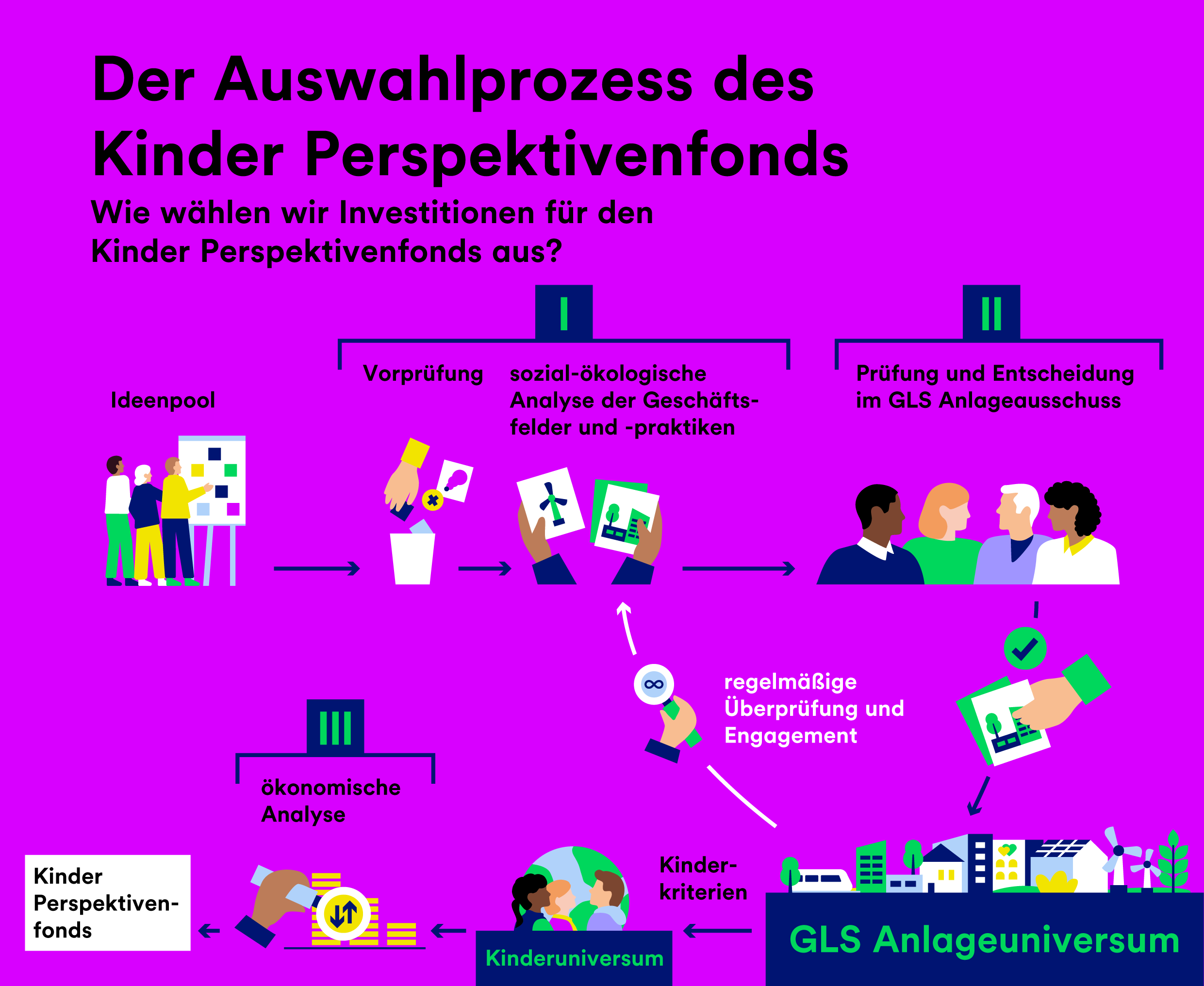 Infografik zum Auswahlprozess des Kinder Perspektivenfonds mit Icons und Text.
