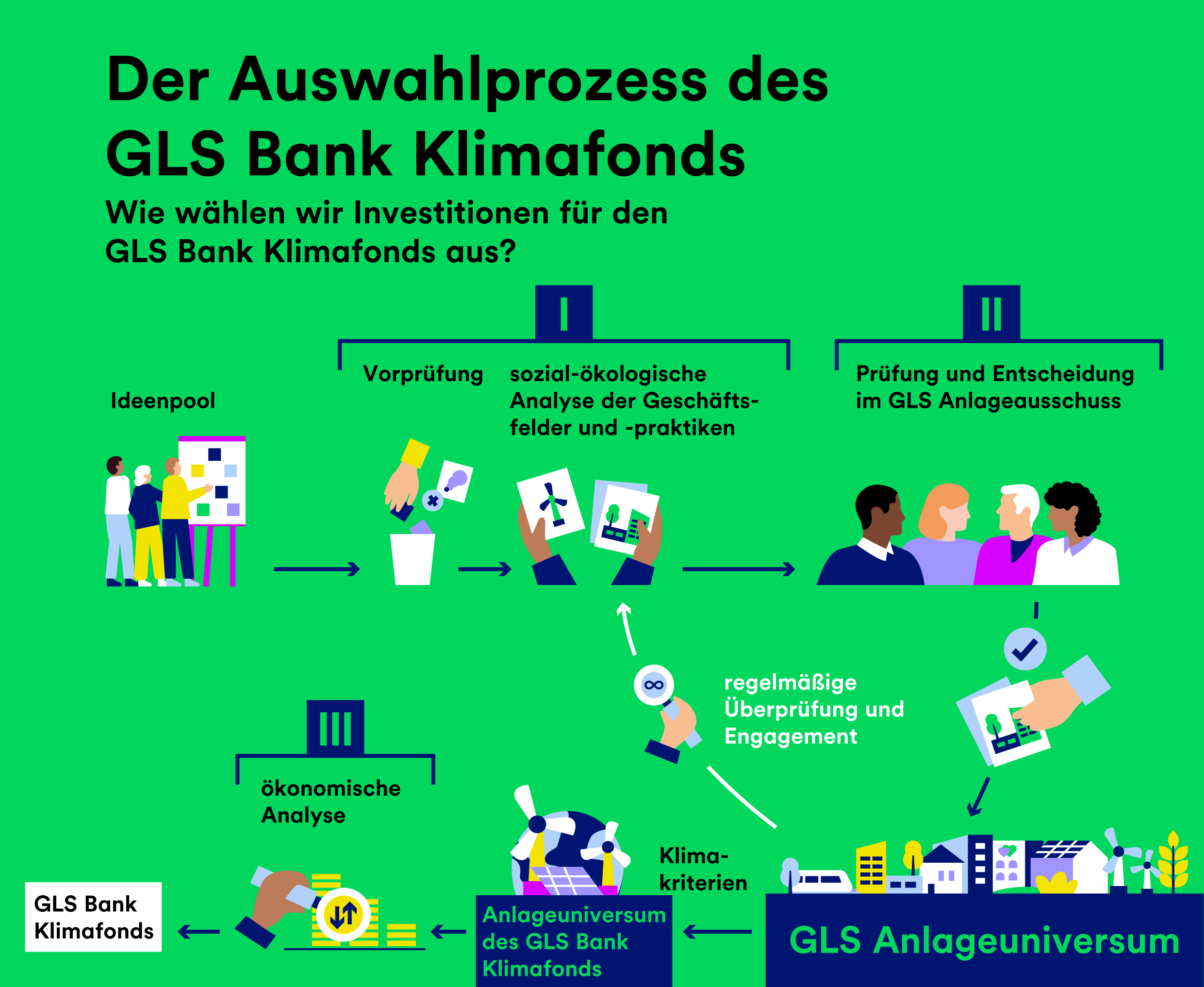 Infografik zeigt den Auswahlprozess des GLS Bank Klimafonds in sechs Schritten.