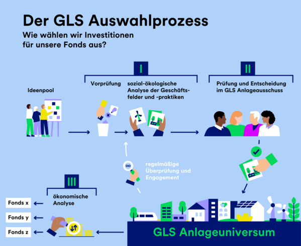Infografik zum Auswahlprozess nachhaltiger Investitionen bei GLS Fonds.