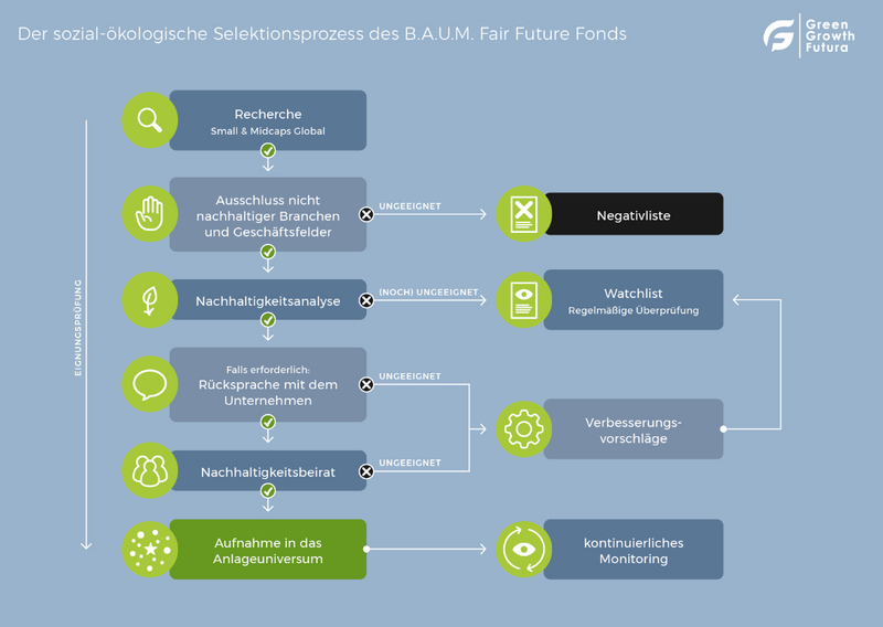 Der sozial-ökologische Selektionsprozess des B.A.U.M. Fair Future Fonds - Quelle: Green Growth Futura