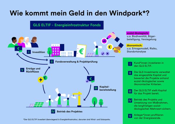 Infografik zeigt Geldfluss von Investoren zu Wind- und Solarparks mit Erklärtexten.