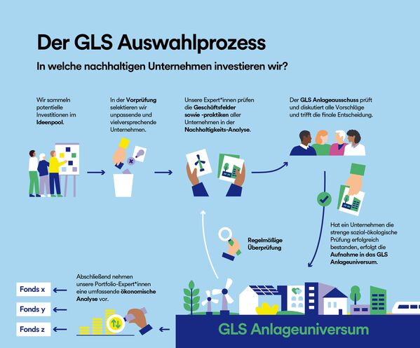 Auswahlprozess der GLS Investments | GLS Investments - nachhaltig Geld anlegen Auswahlprozess der GLS Investments | GLS Investments - nachhaltig Geld anlegen